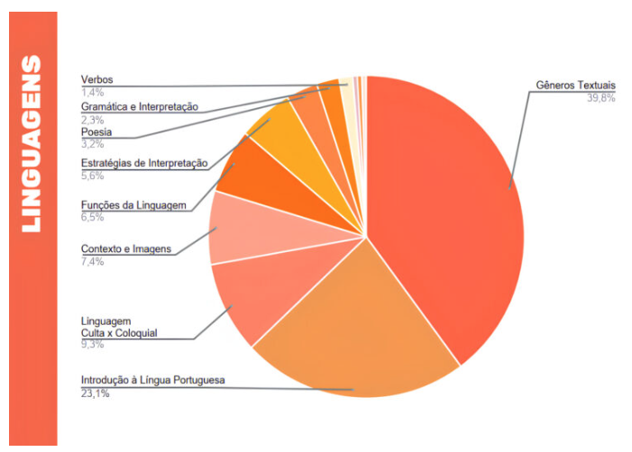 LINGUAGENS PARA O ENEM - 3o A/B/C